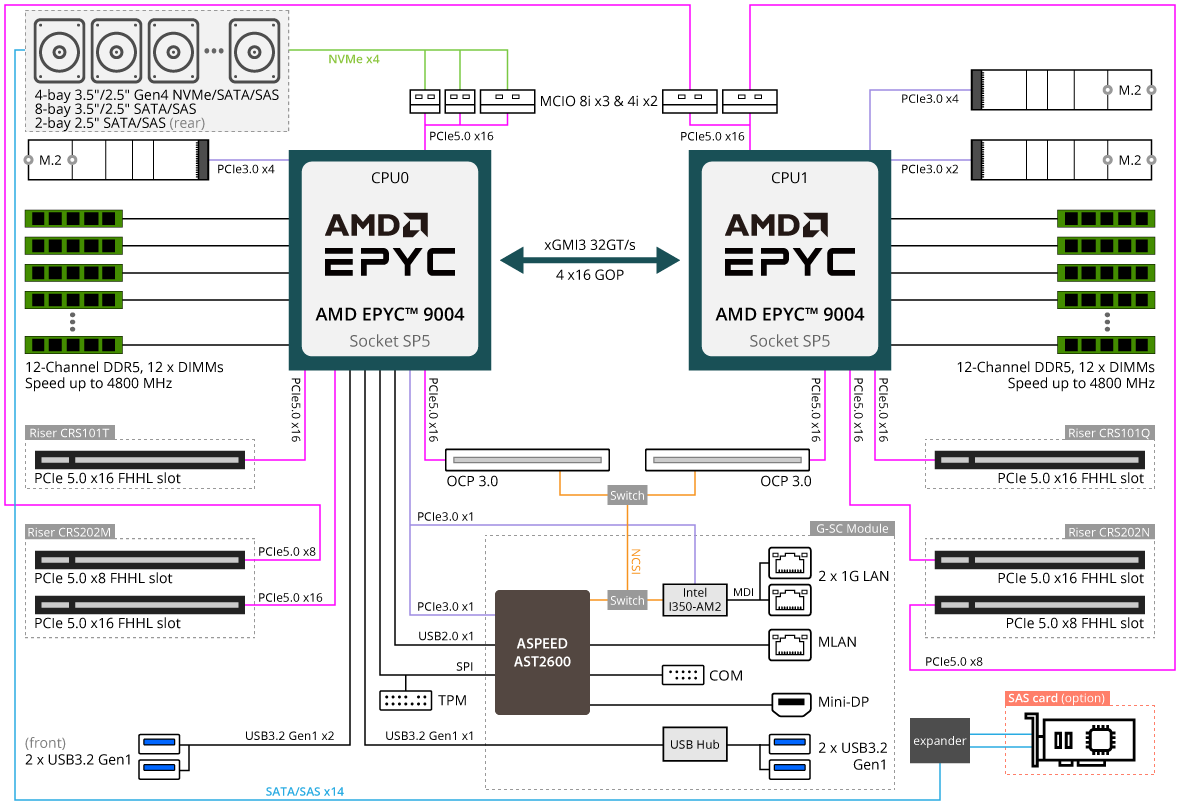 R283-Z91-AAV1 Block Diagram