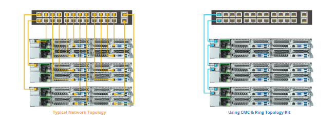 Ring Topology Management