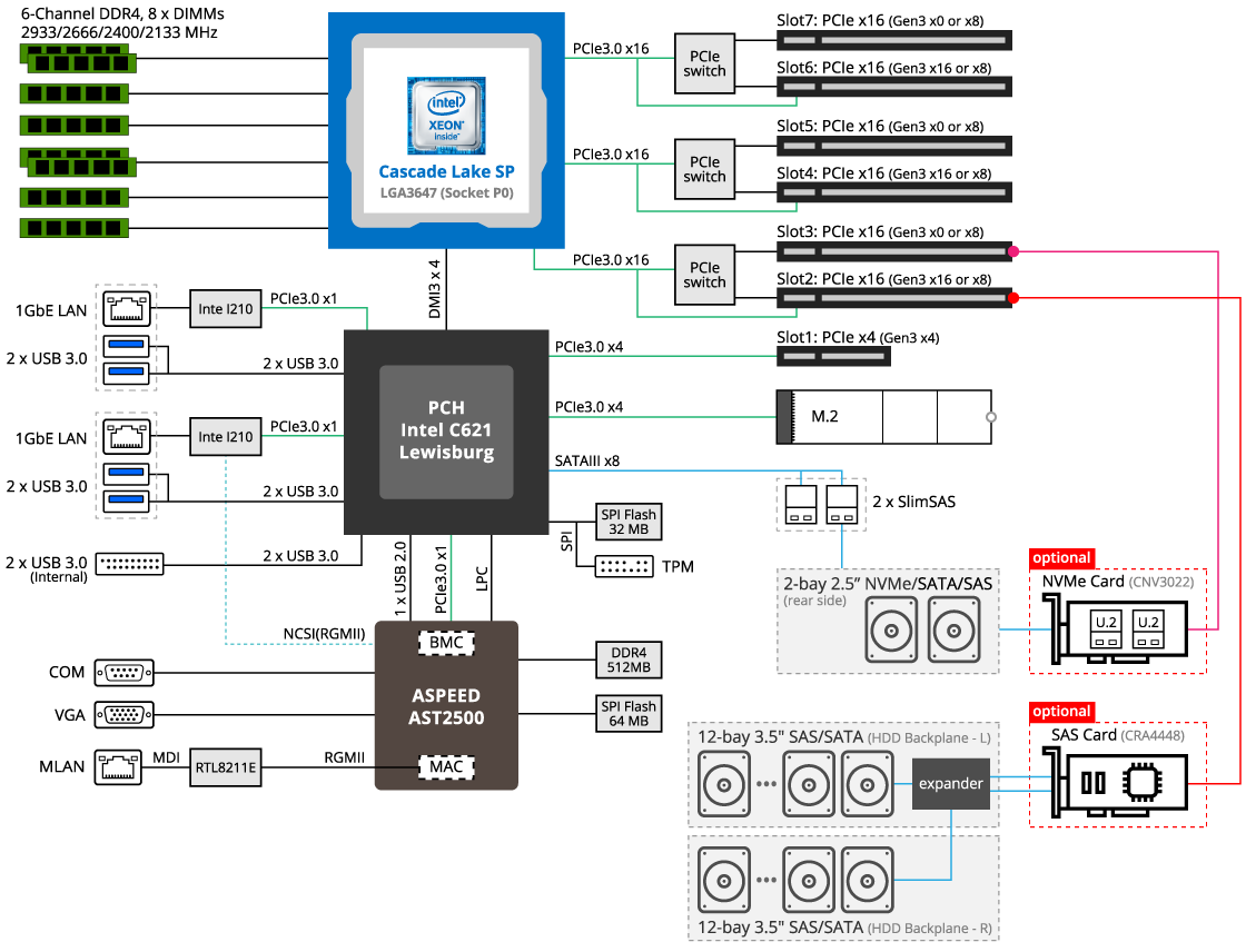 S251-3O0 System Block Diagram