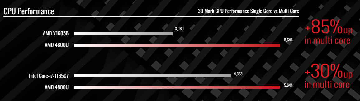 CPU Performance