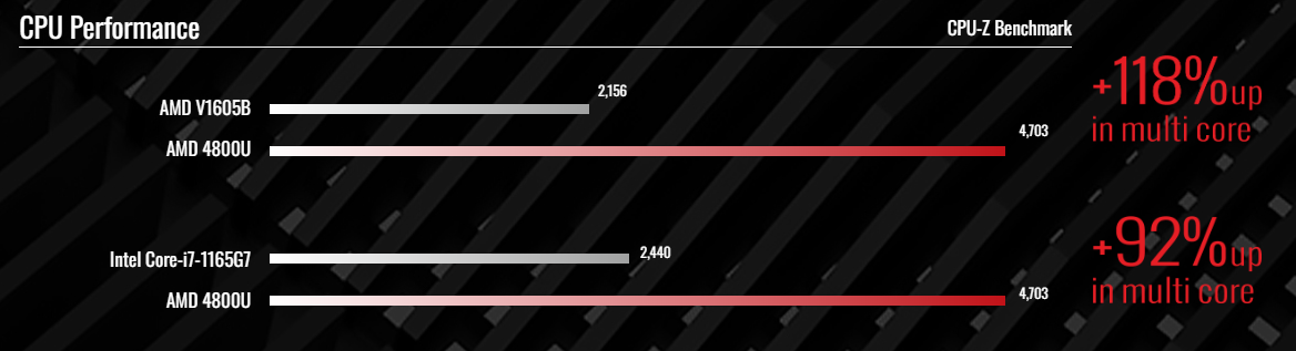 CPU-Z Benchmark