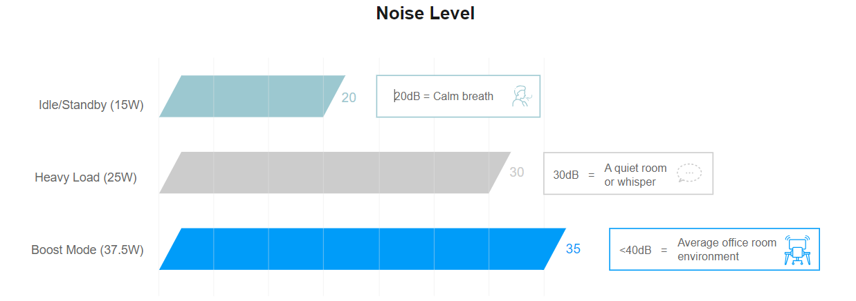 Low Noise