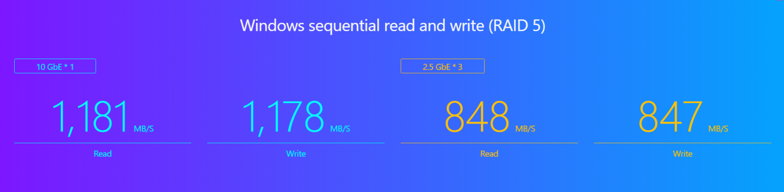 Windows sequential read and write (RAID 5)