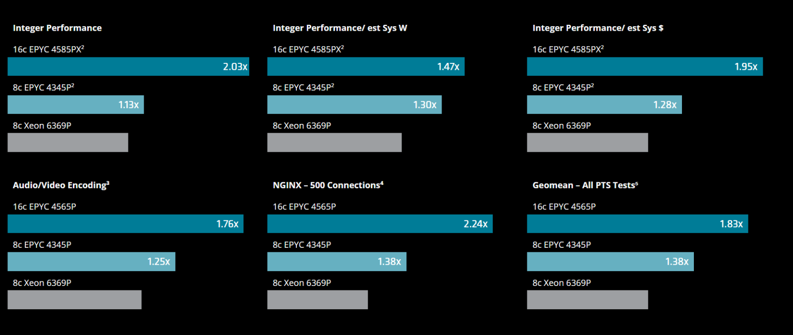EPYC 4005 Series