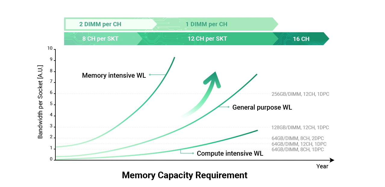 Benefits of CMM-DDR5 Product