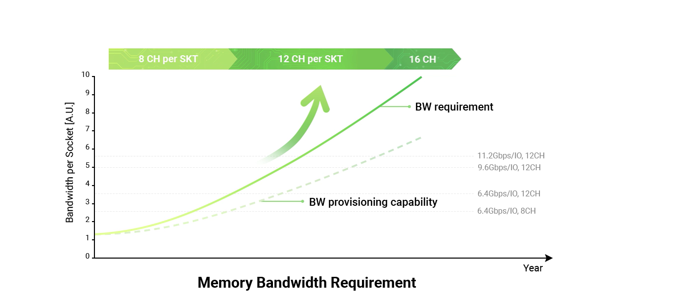 Benefits of CMM-DDR5 Product