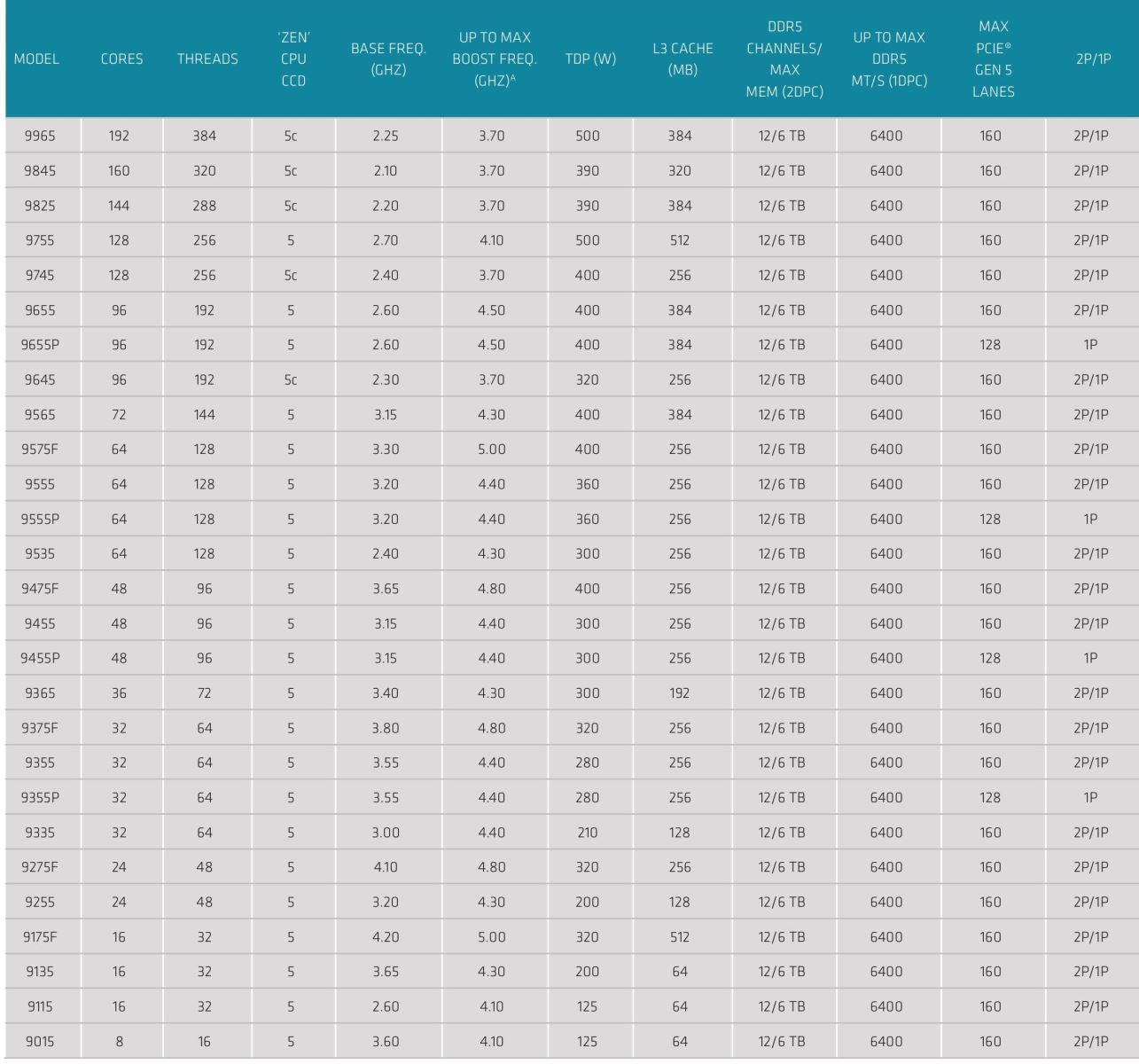 AMD EPYC™ 9005 SERIES PROCESSORS