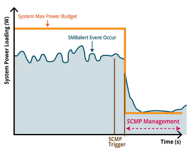 SCMP is a GIGABYTE patented feature which is deployed in servers with non-fully redundant PSU design