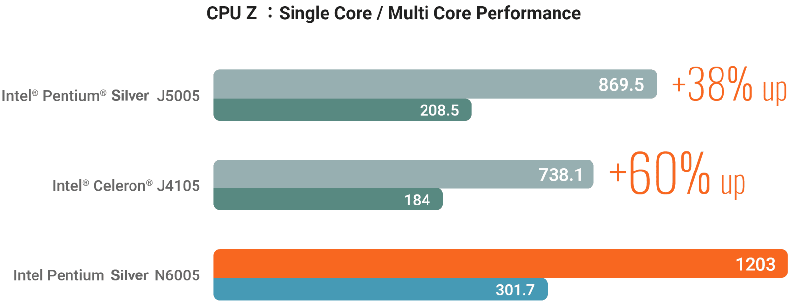 Processor Performance 1