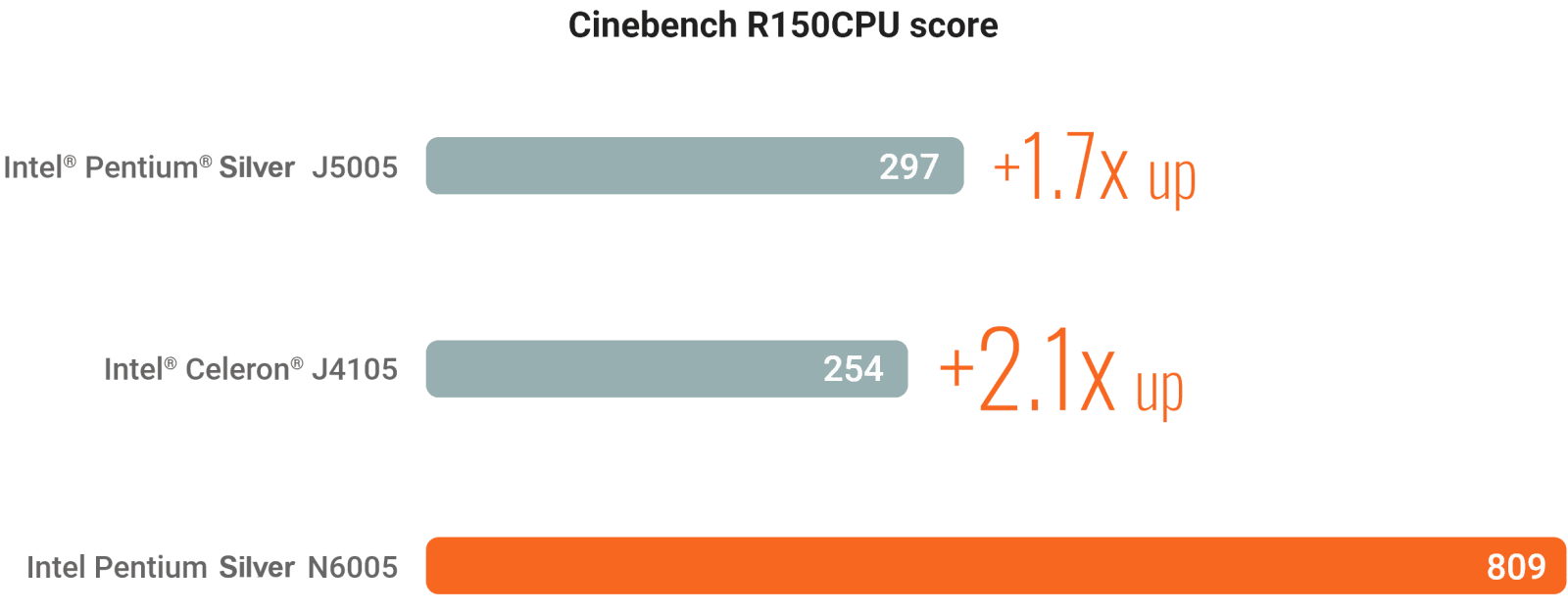 Processor Performance 2