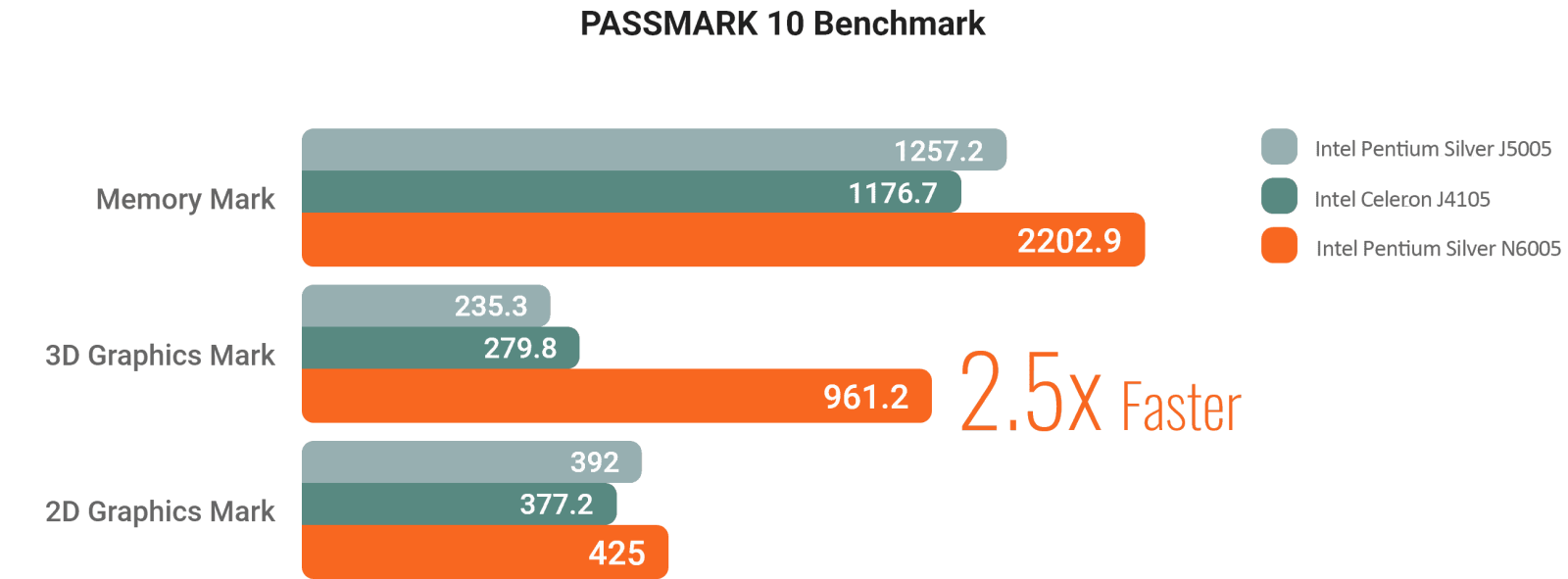 Processor Performance 3