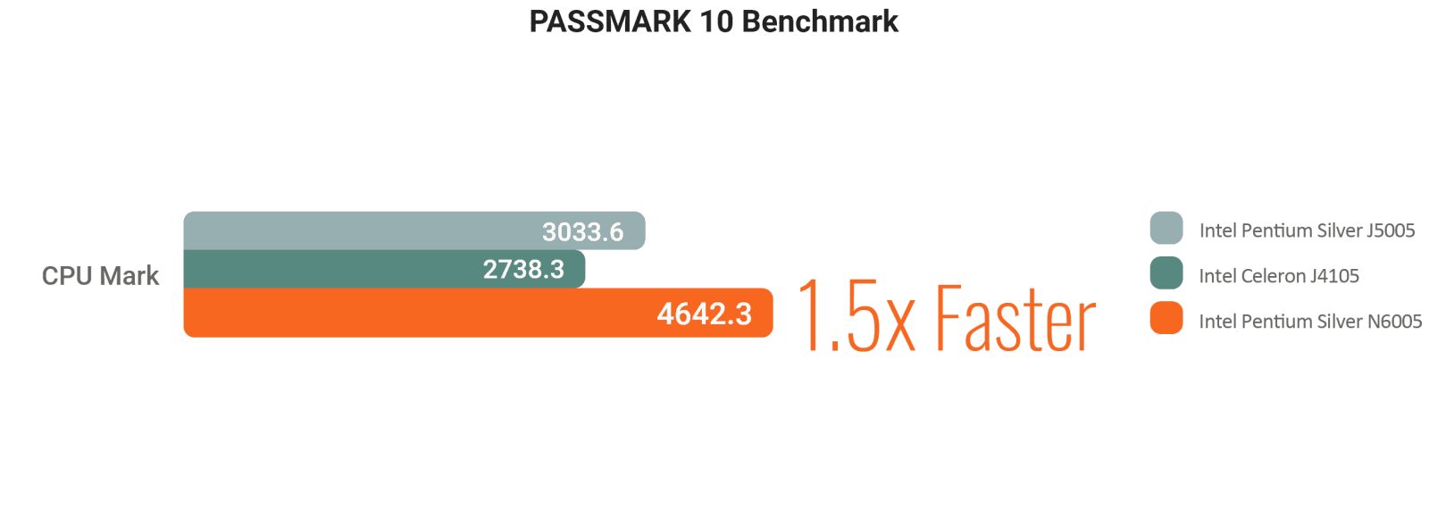 Processor Performance 4