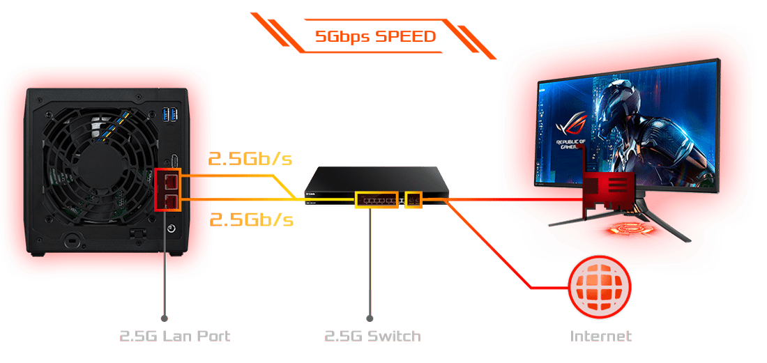 Nhanh hơn 150% với Ethernet 2,5 Gigabit 