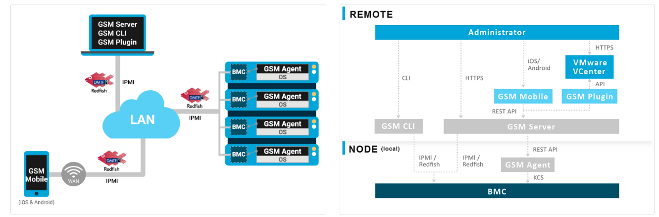 GSM